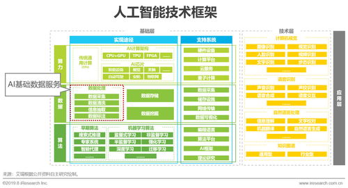 2019年中國人工智能基礎(chǔ)數(shù)據(jù)服務行業(yè)研究報告 人工智能行業(yè)應用系統(tǒng)集成服務