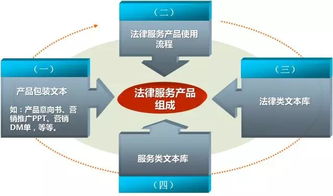 法律服務產品化 專業設計的戰略路徑與實踐框架